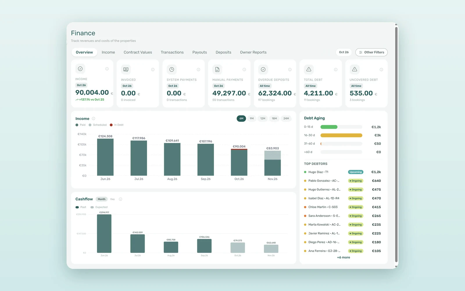 Cash flow forecast in Finance Overview: seven KPI cards, the Income chart split into paid, scheduled and in debt, and the Cashflow chart with past and expected bars