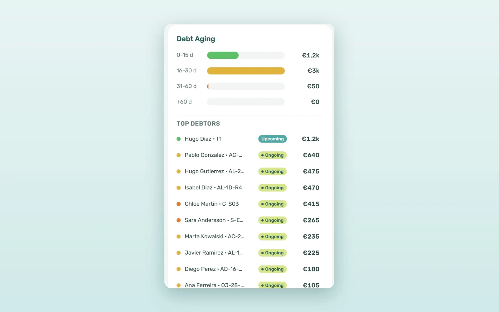 Debt Aging panel with the 0-15, 16-30, 31-60 and over 60 day bands and the Top debtors list