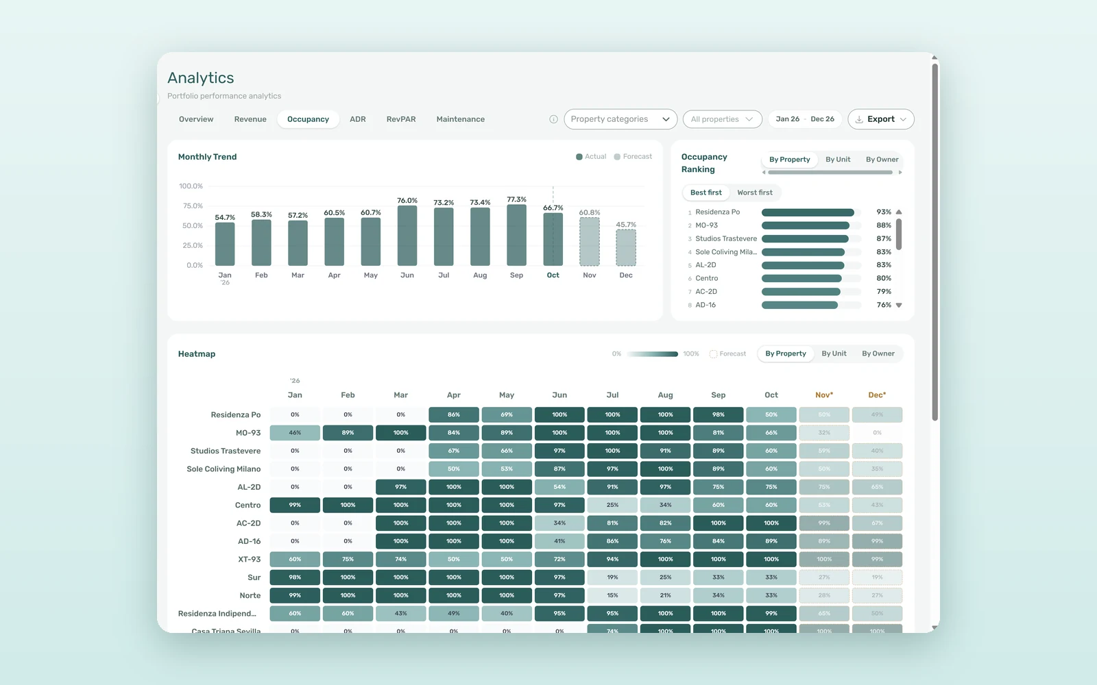 Occupancy rate heatmap in VIVIN rental analytics, with properties in rows and months in columns