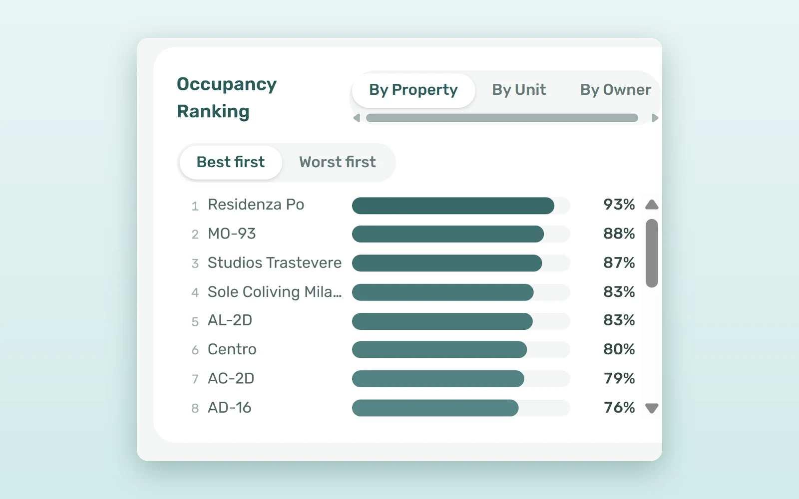 Rental analytics ranking card in VIVIN listing properties from worst to best, with the Best first and Worst first toggle